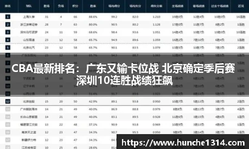 CBA最新排名：广东又输卡位战 北京确定季后赛 深圳10连胜战绩狂飙